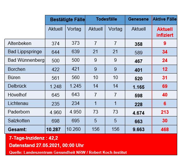 Grafiktabelle der bestätigten Fälle, der Todesfälle, der Genesenen und der aktiven Fälle eingeteilt in Städten und Gemeinden des Kreises Paderborn © Kreis Paderborn